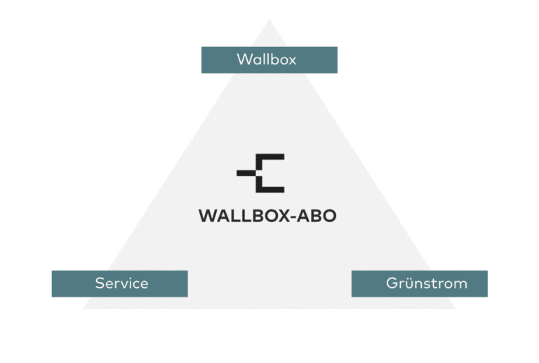 Die drei Bestandteile des Wallbox-Abo sond Wallbox, Service und Grünstrom-Flat