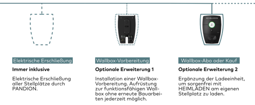 Wallbox-Prozess